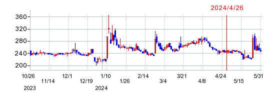 フュートレックの株価チャート